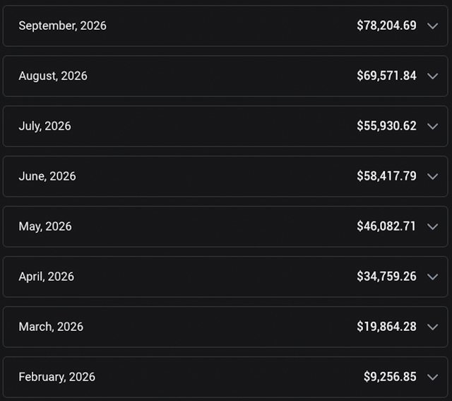 Screenshot des OnlyFans-Statements von Creator B, auf volle Monate zugeschnitten: eine Zeile pro Monat mit den Einnahmen dieses Monats, von September 2026 oben (78.204,69 $) bis Februar 2026 unten (9.256,85 $).