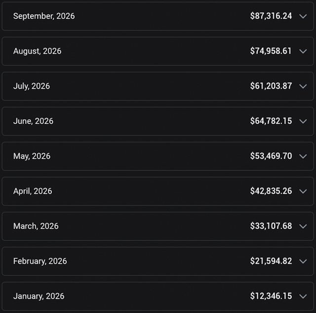 Screenshot des OnlyFans-Statements von Creator C: eine Zeile pro Monat mit den Einnahmen dieses Monats, von September 2026 oben (87.316,24 $) bis Januar 2026 unten (12.346,15 $).